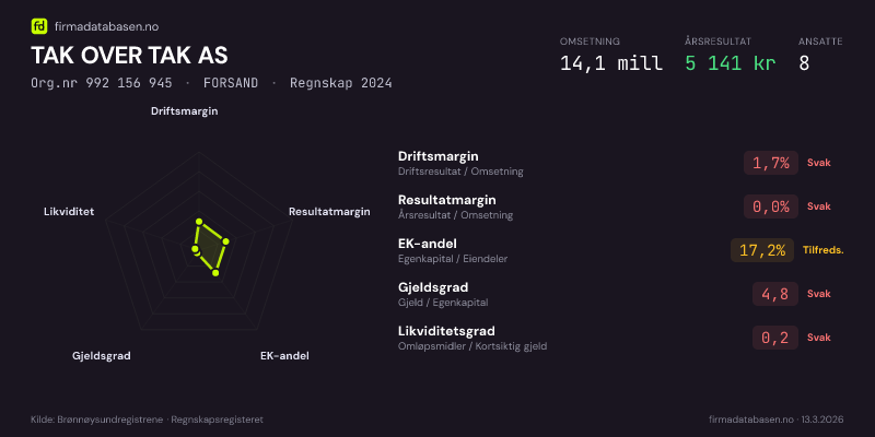 Økonomisk helseprofil for TAK OVER TAK AS (Org.nr 992 156 945) i FORSAND. Omsetning 14,1 mill, årsresultat 5 141 kr, driftsmargin 1,7 %, resultatmargin 0,0 %, EK-andel 17,2 %, gjeldsgrad 4,8, likviditetsgrad 0,2. Regnskap 2024. Kilde: firmadatabasen.no