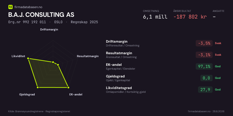 Økonomisk helseprofil for B.A.J. CONSULTING AS (Org.nr 992 192 011) i OSLO. Omsetning 6,1 mill, årsresultat −187 802 kr, driftsmargin -3,5 %, resultatmargin -3,1 %, EK-andel 97,1 %, gjeldsgrad 0,0, likviditetsgrad 27,9. Regnskap 2025. Kilde: firmadatabasen.no