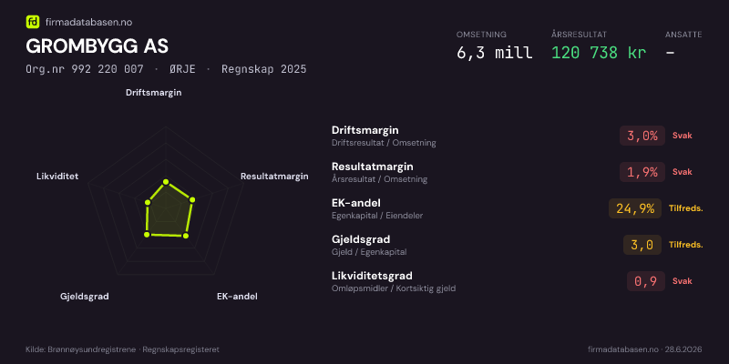 Økonomisk helseprofil for GROMBYGG AS (Org.nr 992 220 007) i ØRJE. Omsetning 6,3 mill, årsresultat 120 738 kr, driftsmargin 3,0 %, resultatmargin 1,9 %, EK-andel 24,9 %, gjeldsgrad 3,0, likviditetsgrad 0,9. Regnskap 2025. Kilde: firmadatabasen.no