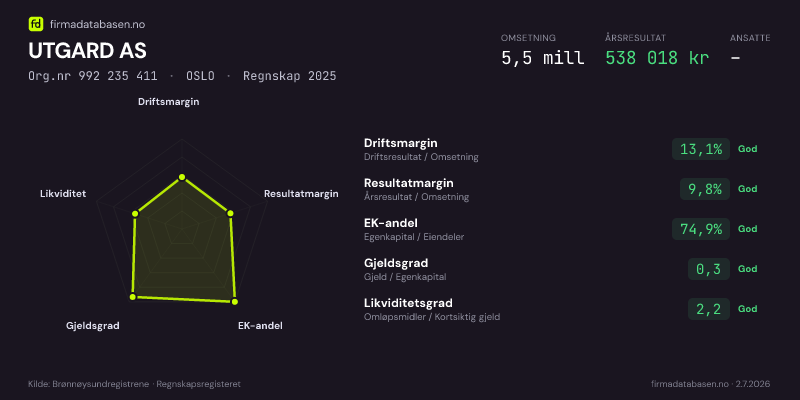 Økonomisk helseprofil for UTGARD AS (Org.nr 992 235 411) i OSLO. Omsetning 5,5 mill, årsresultat 538 018 kr, driftsmargin 13,1 %, resultatmargin 9,8 %, EK-andel 74,9 %, gjeldsgrad 0,3, likviditetsgrad 2,2. Regnskap 2025. Kilde: firmadatabasen.no