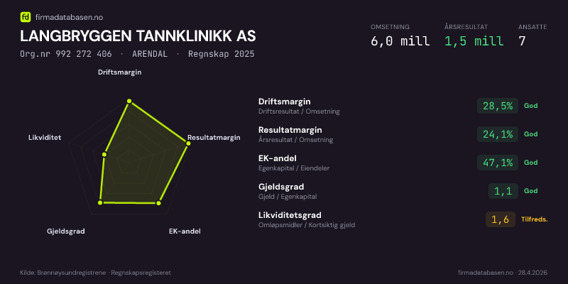 Økonomisk helseprofil for LANGBRYGGEN TANNKLINIKK AS (Org.nr 992 272 406) i ARENDAL. Omsetning 6,0 mill, årsresultat 1,5 mill, driftsmargin 28,5 %, resultatmargin 24,1 %, EK-andel 47,1 %, gjeldsgrad 1,1, likviditetsgrad 1,6. Regnskap 2025. Kilde: firmadatabasen.no