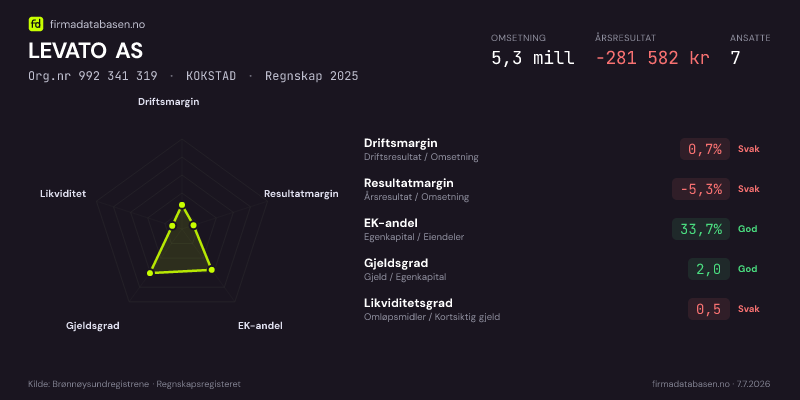 Økonomisk helseprofil for LEVATO AS (Org.nr 992 341 319) i KOKSTAD. Omsetning 5,3 mill, årsresultat −281 582 kr, driftsmargin 0,7 %, resultatmargin -5,3 %, EK-andel 33,7 %, gjeldsgrad 2,0, likviditetsgrad 0,5. Regnskap 2025. Kilde: firmadatabasen.no