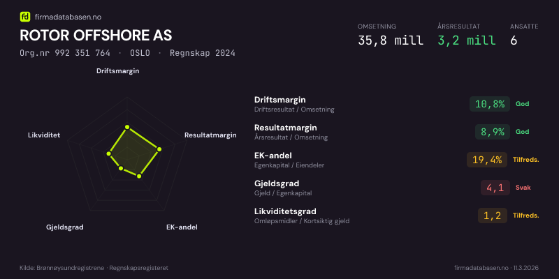 Økonomisk helseprofil for ROTOR OFFSHORE AS (Org.nr 992 351 764) i OSLO. Omsetning 35,8 mill, årsresultat 3,2 mill, driftsmargin 10,8 %, resultatmargin 8,9 %, EK-andel 19,4 %, gjeldsgrad 4,1, likviditetsgrad 1,2. Regnskap 2024. Kilde: firmadatabasen.no