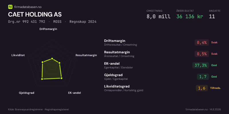 Økonomisk helseprofil for CAET HOLDING AS (Org.nr 992 431 792) i MOSS. Omsetning 8,0 mill, årsresultat 36 136 kr, driftsmargin 0,4 %, resultatmargin 0,5 %, EK-andel 37,3 %, gjeldsgrad 1,7, likviditetsgrad 1,6. Regnskap 2024. Kilde: firmadatabasen.no