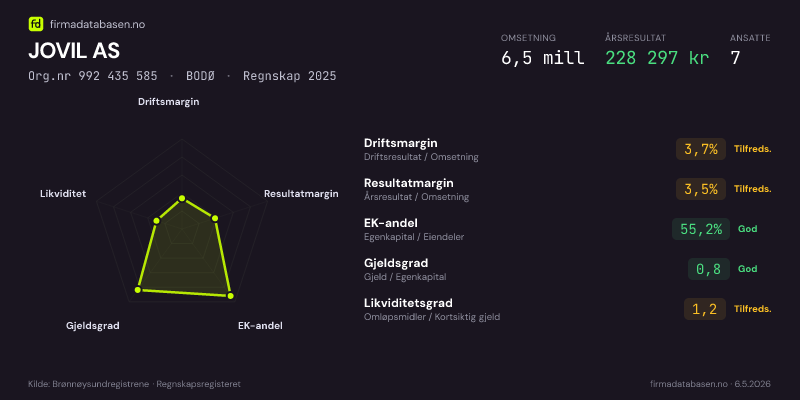 Økonomisk helseprofil for JOVIL AS (Org.nr 992 435 585) i BODØ. Omsetning 6,5 mill, årsresultat 228 297 kr, driftsmargin 3,7 %, resultatmargin 3,5 %, EK-andel 55,2 %, gjeldsgrad 0,8, likviditetsgrad 1,2. Regnskap 2025. Kilde: firmadatabasen.no