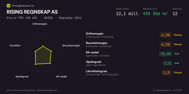 Økonomisk helseprofil for RISING REGNSKAP AS (Org.nr 992 438 681) i SKIEN. Omsetning 12,1 mill, årsresultat 493 556 kr, driftsmargin 4,2 %, resultatmargin 4,1 %, EK-andel 33,4 %, gjeldsgrad 2,0, likviditetsgrad 1,5. Regnskap 2024. Kilde: firmadatabasen.no