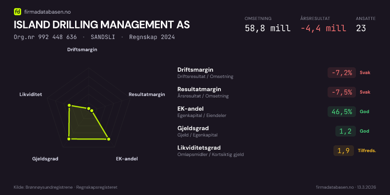 Økonomisk helseprofil for ISLAND DRILLING MANAGEMENT AS (Org.nr 992 448 636) i SANDSLI. Omsetning 58,8 mill, årsresultat −4,4 mill, driftsmargin -7,2 %, resultatmargin -7,5 %, EK-andel 46,5 %, gjeldsgrad 1,2, likviditetsgrad 1,9. Regnskap 2024. Kilde: firmadatabasen.no