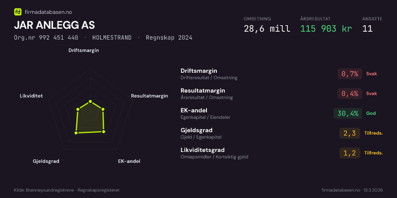Økonomisk helseprofil for JAR ANLEGG AS (Org.nr 992 451 440) i HOLMESTRAND. Omsetning 28,6 mill, årsresultat 115 903 kr, driftsmargin 0,7 %, resultatmargin 0,4 %, EK-andel 30,4 %, gjeldsgrad 2,3, likviditetsgrad 1,2. Regnskap 2024. Kilde: firmadatabasen.no