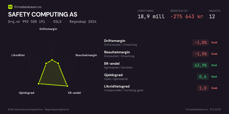 Økonomisk helseprofil for SAFETY COMPUTING AS (Org.nr 992 508 191) i OSLO. Omsetning 18,9 mill, årsresultat −275 643 kr, driftsmargin -1,8 %, resultatmargin -1,5 %, EK-andel 63,9 %, gjeldsgrad 0,6, likviditetsgrad 1,0. Regnskap 2024. Kilde: firmadatabasen.no