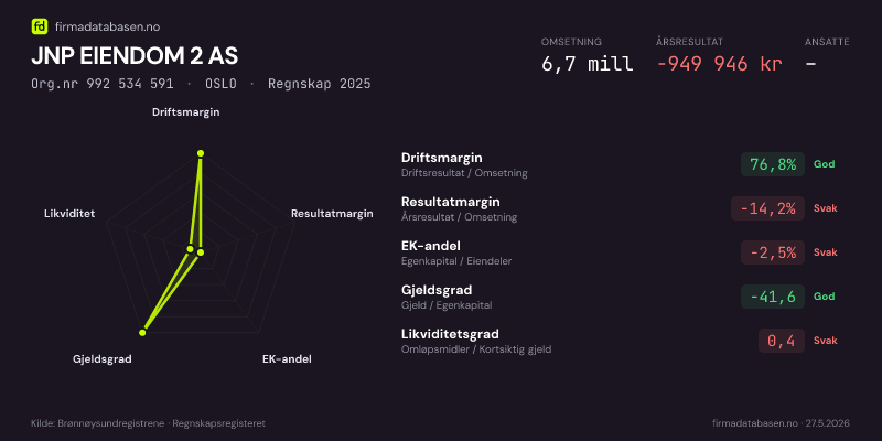 Økonomisk helseprofil for JNP EIENDOM 2 AS (Org.nr 992 534 591) i OSLO. Omsetning 6,7 mill, årsresultat −949 946 kr, driftsmargin 76,8 %, resultatmargin -14,2 %, EK-andel -2,5 %, gjeldsgrad -41,6, likviditetsgrad 0,4. Regnskap 2025. Kilde: firmadatabasen.no