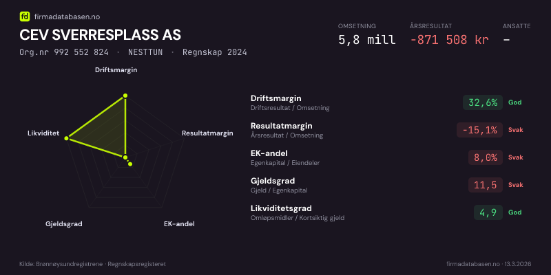 Økonomisk helseprofil for CEV SVERRESPLASS AS (Org.nr 992 552 824) i NESTTUN. Omsetning 5,8 mill, årsresultat −871 508 kr, driftsmargin 32,6 %, resultatmargin -15,1 %, EK-andel 8,0 %, gjeldsgrad 11,5, likviditetsgrad 4,9. Regnskap 2024. Kilde: firmadatabasen.no