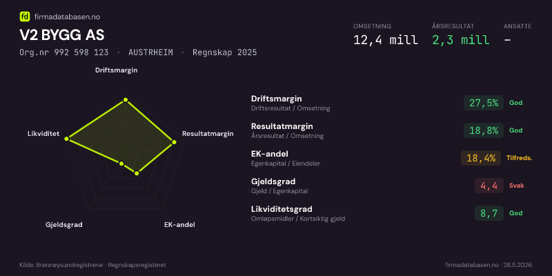 Økonomisk helseprofil for V2 BYGG AS (Org.nr 992 598 123) i AUSTRHEIM. Omsetning 12,4 mill, årsresultat 2,3 mill, driftsmargin 27,5 %, resultatmargin 18,8 %, EK-andel 18,4 %, gjeldsgrad 4,4, likviditetsgrad 8,7. Regnskap 2025. Kilde: firmadatabasen.no