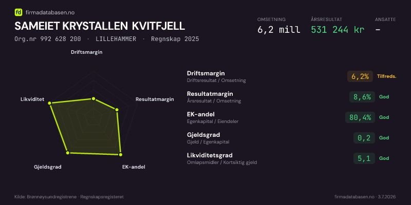 Økonomisk helseprofil for SAMEIET KRYSTALLEN KVITFJELL (Org.nr 992 628 200) i LILLEHAMMER. Omsetning 6,2 mill, årsresultat 531 244 kr, driftsmargin 6,2 %, resultatmargin 8,6 %, EK-andel 80,4 %, gjeldsgrad 0,2, likviditetsgrad 5,1. Regnskap 2025. Kilde: firmadatabasen.no