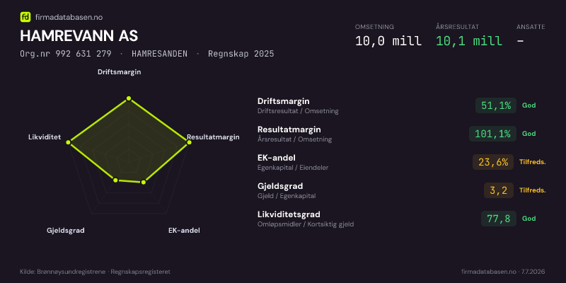Økonomisk helseprofil for HAMREVANN AS (Org.nr 992 631 279) i HAMRESANDEN. Omsetning 10,0 mill, årsresultat 10,1 mill, driftsmargin 51,1 %, resultatmargin 101,1 %, EK-andel 23,6 %, gjeldsgrad 3,2, likviditetsgrad 77,8. Regnskap 2025. Kilde: firmadatabasen.no
