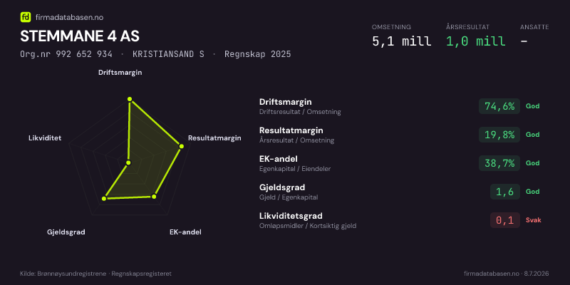 Økonomisk helseprofil for STEMMANE 4 AS (Org.nr 992 652 934) i KRISTIANSAND S. Omsetning 5,1 mill, årsresultat 1,0 mill, driftsmargin 74,6 %, resultatmargin 19,8 %, EK-andel 38,7 %, gjeldsgrad 1,6, likviditetsgrad 0,1. Regnskap 2025. Kilde: firmadatabasen.no