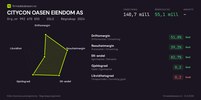 Økonomisk helseprofil for CITYCON OASEN EIENDOM AS (Org.nr 992 670 835) i OSLO. Omsetning 140,7 mill, årsresultat 55,1 mill, driftsmargin 51,8 %, resultatmargin 39,2 %, EK-andel 82,7 %, gjeldsgrad 0,2, likviditetsgrad 0,2. Regnskap 2024. Kilde: firmadatabasen.no