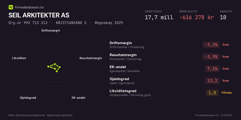 Økonomisk helseprofil for SEIL ARKITEKTER AS (Org.nr 992 713 313) i KRISTIANSAND S. Omsetning 22,2 mill, årsresultat 1,8 mill, driftsmargin 9,0 %, resultatmargin 8,3 %, EK-andel 13,7 %, gjeldsgrad 6,3, likviditetsgrad 1,1. Regnskap 2024. Kilde: firmadatabasen.no