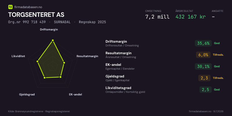 Økonomisk helseprofil for TORGSENTERET AS (Org.nr 992 718 439) i SURNADAL. Omsetning 6,5 mill, årsresultat −601 572 kr, driftsmargin 30,3 %, resultatmargin -9,3 %, EK-andel 26,4 %, gjeldsgrad 2,8, likviditetsgrad 1,4. Regnskap 2024. Kilde: firmadatabasen.no