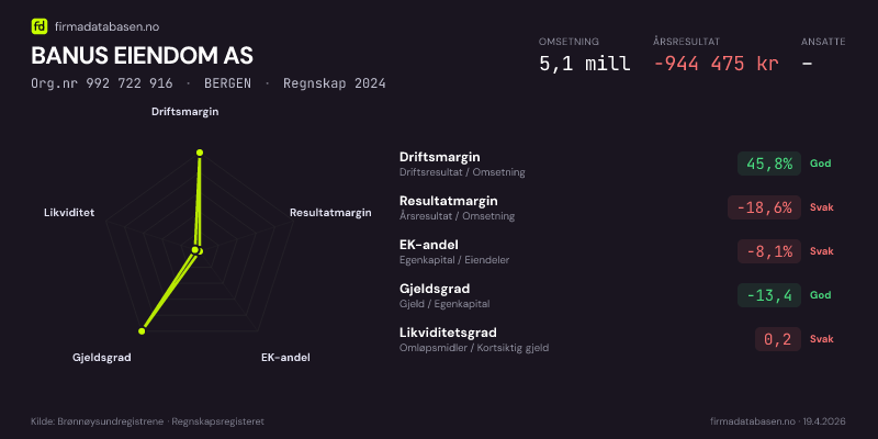 Økonomisk helseprofil for BANUS EIENDOM AS (Org.nr 992 722 916) i BERGEN. Omsetning 5,1 mill, årsresultat −944 475 kr, driftsmargin 45,8 %, resultatmargin -18,6 %, EK-andel -8,1 %, gjeldsgrad -13,4, likviditetsgrad 0,2. Regnskap 2024. Kilde: firmadatabasen.no