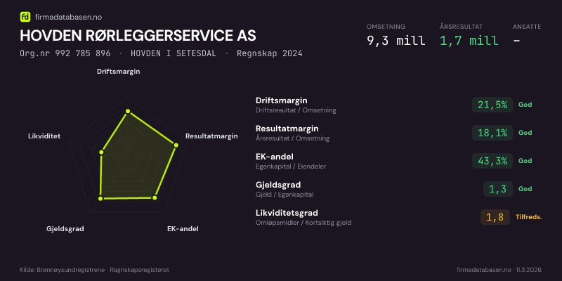 Økonomisk helseprofil for HOVDEN RØRLEGGERSERVICE AS (Org.nr 992 785 896) i HOVDEN I SETESDAL. Omsetning 9,3 mill, årsresultat 1,7 mill, driftsmargin 21,5 %, resultatmargin 18,1 %, EK-andel 43,3 %, gjeldsgrad 1,3, likviditetsgrad 1,8. Regnskap 2024. Kilde: firmadatabasen.no