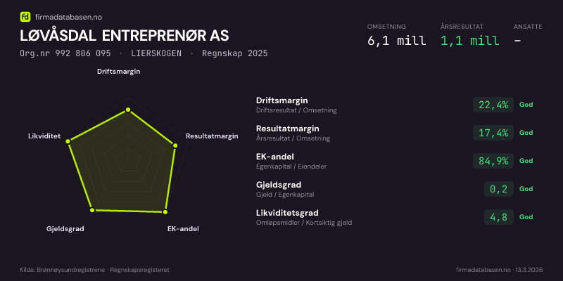 Økonomisk helseprofil for LØVÅSDAL ENTREPRENØR AS (Org.nr 992 806 095) i LIERSKOGEN. Omsetning 6,1 mill, årsresultat 1,1 mill, driftsmargin 22,4 %, resultatmargin 17,4 %, EK-andel 84,9 %, gjeldsgrad 0,2, likviditetsgrad 4,8. Regnskap 2025. Kilde: firmadatabasen.no