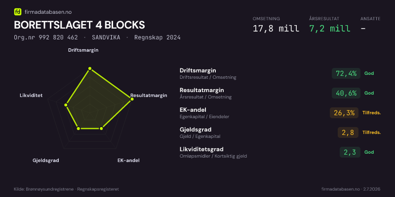 Økonomisk helseprofil for BORETTSLAGET 4 BLOCKS (Org.nr 992 820 462) i SANDVIKA. Omsetning 17,8 mill, årsresultat 7,2 mill, driftsmargin 72,4 %, resultatmargin 40,6 %, EK-andel 26,3 %, gjeldsgrad 2,8, likviditetsgrad 2,3. Regnskap 2024. Kilde: firmadatabasen.no