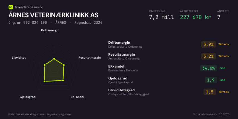 Økonomisk helseprofil for ÅRNES VETERINÆRKLINIKK AS (Org.nr 992 824 190) i ÅRNES. Omsetning 7,2 mill, årsresultat 227 670 kr, driftsmargin 3,9 %, resultatmargin 3,2 %, EK-andel 34,0 %, gjeldsgrad 1,9, likviditetsgrad 1,5. Regnskap 2024. Kilde: firmadatabasen.no
