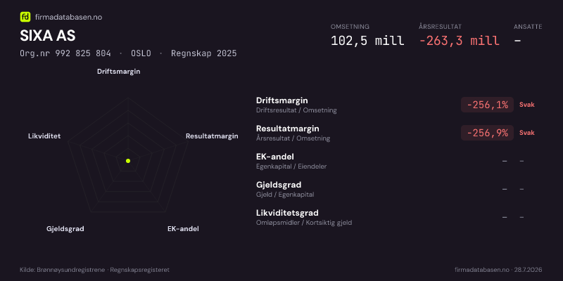 Økonomisk helseprofil for SIXA AS (Org.nr 992 825 804) i OSLO. Omsetning 102,5 mill, årsresultat −263,3 mill, driftsmargin -256,1 %, resultatmargin -256,9 %, EK-andel –, gjeldsgrad –, likviditetsgrad –. Regnskap 2025. Kilde: firmadatabasen.no