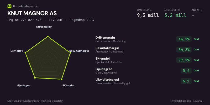 Økonomisk helseprofil for KNUT MAGNOR AS (Org.nr 992 827 696) i ELVERUM. Omsetning 9,3 mill, årsresultat 3,2 mill, driftsmargin 44,7 %, resultatmargin 34,8 %, EK-andel 72,7 %, gjeldsgrad 0,4, likviditetsgrad 6,1. Regnskap 2024. Kilde: firmadatabasen.no