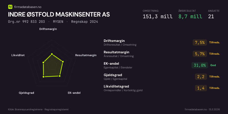 Økonomisk helseprofil for INDRE ØSTFOLD MASKINSENTER AS (Org.nr 992 833 203) i MYSEN. Omsetning 151,3 mill, årsresultat 8,7 mill, driftsmargin 7,5 %, resultatmargin 5,7 %, EK-andel 31,0 %, gjeldsgrad 2,2, likviditetsgrad 1,4. Regnskap 2024. Kilde: firmadatabasen.no
