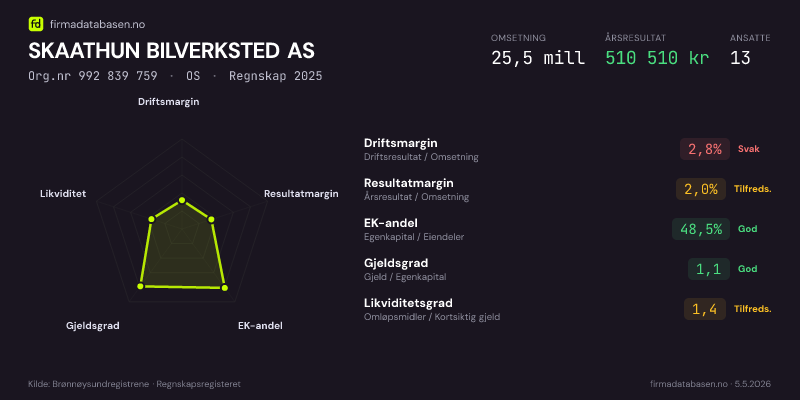 Økonomisk helseprofil for SKAATHUN BILVERKSTED AS (Org.nr 992 839 759) i OS. Omsetning 25,5 mill, årsresultat 510 510 kr, driftsmargin 2,8 %, resultatmargin 2,0 %, EK-andel 48,5 %, gjeldsgrad 1,1, likviditetsgrad 1,4. Regnskap 2025. Kilde: firmadatabasen.no