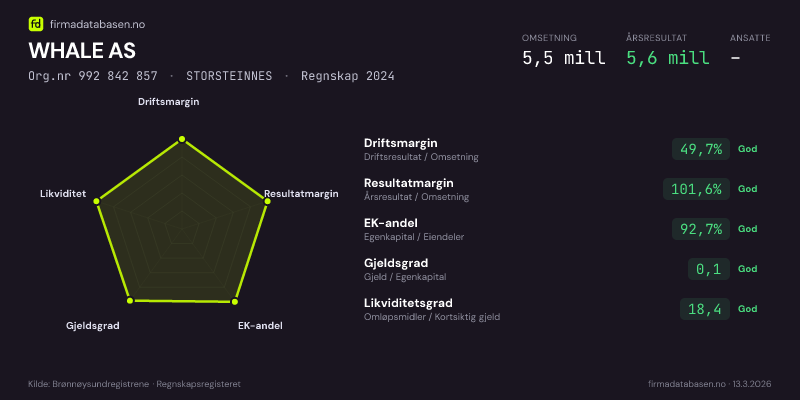 Økonomisk helseprofil for WHALE AS (Org.nr 992 842 857) i STORSTEINNES. Omsetning 5,5 mill, årsresultat 5,6 mill, driftsmargin 49,7 %, resultatmargin 101,6 %, EK-andel 92,7 %, gjeldsgrad 0,1, likviditetsgrad 18,4. Regnskap 2024. Kilde: firmadatabasen.no