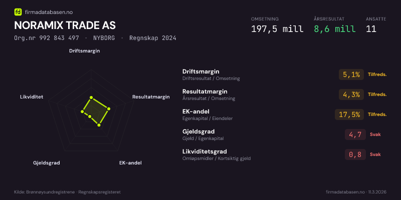 Økonomisk helseprofil for NORAMIX TRADE AS (Org.nr 992 843 497) i NYBORG. Omsetning 197,5 mill, årsresultat 8,6 mill, driftsmargin 5,1 %, resultatmargin 4,3 %, EK-andel 17,5 %, gjeldsgrad 4,7, likviditetsgrad 0,8. Regnskap 2024. Kilde: firmadatabasen.no