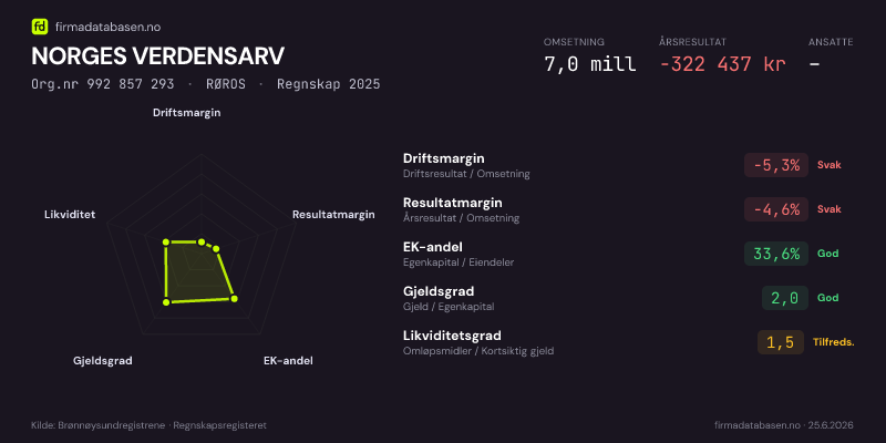 Økonomisk helseprofil for NORGES VERDENSARV (Org.nr 992 857 293) i RØROS. Omsetning 7,0 mill, årsresultat −322 437 kr, driftsmargin -5,3 %, resultatmargin -4,6 %, EK-andel 33,6 %, gjeldsgrad 2,0, likviditetsgrad 1,5. Regnskap 2025. Kilde: firmadatabasen.no