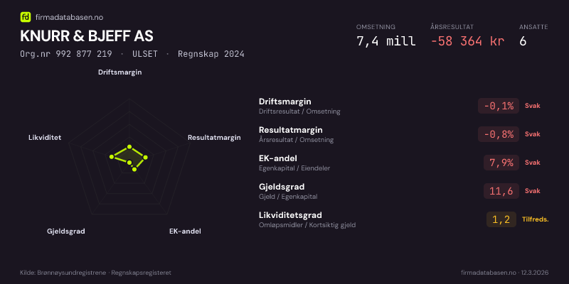 Økonomisk helseprofil for KNURR & BJEFF AS (Org.nr 992 877 219) i ULSET. Omsetning 7,4 mill, årsresultat −58 364 kr, driftsmargin -0,1 %, resultatmargin -0,8 %, EK-andel 7,9 %, gjeldsgrad 11,6, likviditetsgrad 1,2. Regnskap 2024. Kilde: firmadatabasen.no