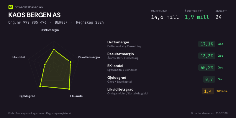 Økonomisk helseprofil for KAOS BERGEN AS (Org.nr 992 905 476) i BERGEN. Omsetning 14,6 mill, årsresultat 1,9 mill, driftsmargin 17,1 %, resultatmargin 13,3 %, EK-andel 60,2 %, gjeldsgrad 0,7, likviditetsgrad 1,4. Regnskap 2024. Kilde: firmadatabasen.no