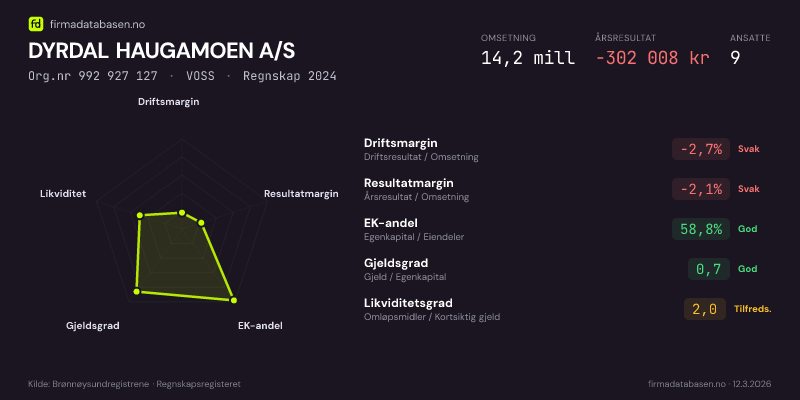 Økonomisk helseprofil for DYRDAL HAUGAMOEN A/S (Org.nr 992 927 127) i VOSS. Omsetning 14,2 mill, årsresultat −302 008 kr, driftsmargin -2,7 %, resultatmargin -2,1 %, EK-andel 58,8 %, gjeldsgrad 0,7, likviditetsgrad 2,0. Regnskap 2024. Kilde: firmadatabasen.no