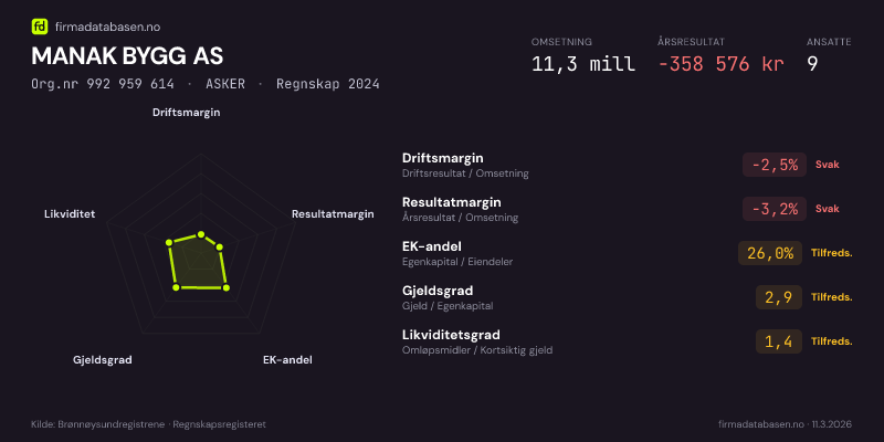 Økonomisk helseprofil for MANAK BYGG AS (Org.nr 992 959 614) i ASKER. Omsetning 11,3 mill, årsresultat −358 576 kr, driftsmargin -2,5 %, resultatmargin -3,2 %, EK-andel 26,0 %, gjeldsgrad 2,9, likviditetsgrad 1,4. Regnskap 2024. Kilde: firmadatabasen.no