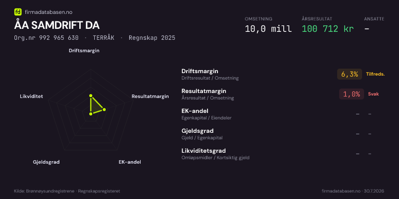Økonomisk helseprofil for ÅA SAMDRIFT DA (Org.nr 992 965 630) i TERRÅK. Omsetning 10,0 mill, årsresultat 100 712 kr, driftsmargin 6,3 %, resultatmargin 1,0 %, EK-andel –, gjeldsgrad –, likviditetsgrad –. Regnskap 2025. Kilde: firmadatabasen.no