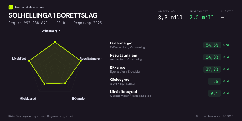 Økonomisk helseprofil for SOLHELLINGA 1 BORETTSLAG (Org.nr 992 988 649) i OSLO. Omsetning 8,9 mill, årsresultat 2,2 mill, driftsmargin 54,6 %, resultatmargin 24,8 %, EK-andel 37,8 %, gjeldsgrad 1,6, likviditetsgrad 9,1. Regnskap 2025. Kilde: firmadatabasen.no