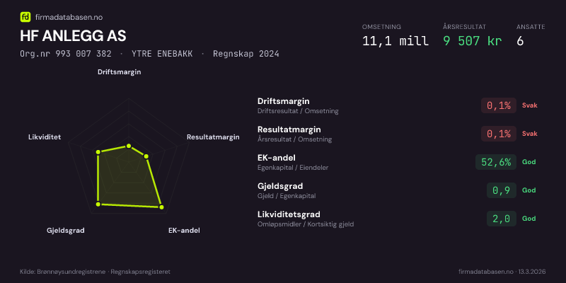Økonomisk helseprofil for HF ANLEGG AS (Org.nr 993 007 382) i YTRE ENEBAKK. Omsetning 11,1 mill, årsresultat 9 507 kr, driftsmargin 0,1 %, resultatmargin 0,1 %, EK-andel 52,6 %, gjeldsgrad 0,9, likviditetsgrad 2,0. Regnskap 2024. Kilde: firmadatabasen.no