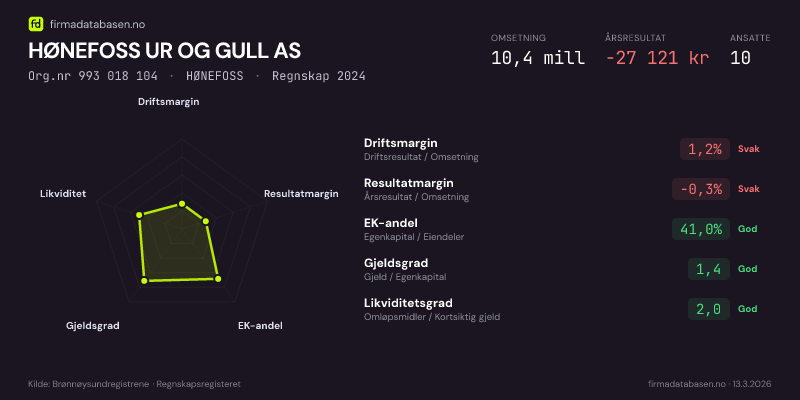 Økonomisk helseprofil for HØNEFOSS UR OG GULL AS (Org.nr 993 018 104) i HØNEFOSS. Omsetning 10,4 mill, årsresultat −27 121 kr, driftsmargin 1,2 %, resultatmargin -0,3 %, EK-andel 41,0 %, gjeldsgrad 1,4, likviditetsgrad 2,0. Regnskap 2024. Kilde: firmadatabasen.no