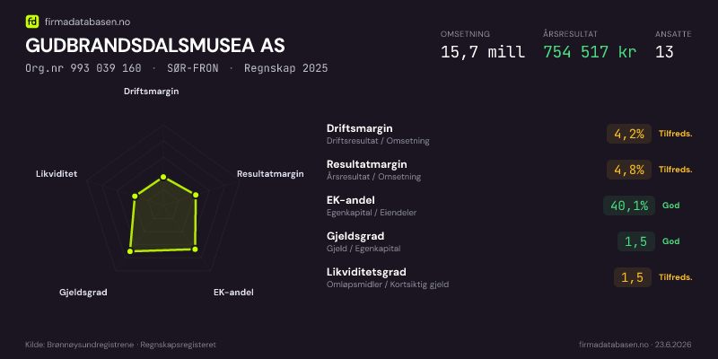 Økonomisk helseprofil for GUDBRANDSDALSMUSEA AS (Org.nr 993 039 160) i SØR-FRON. Omsetning 15,7 mill, årsresultat 754 517 kr, driftsmargin 4,2 %, resultatmargin 4,8 %, EK-andel 40,1 %, gjeldsgrad 1,5, likviditetsgrad 1,5. Regnskap 2025. Kilde: firmadatabasen.no