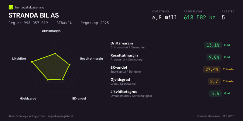 Økonomisk helseprofil for STRANDA BIL AS (Org.nr 993 057 819) i STRANDA. Omsetning 6,8 mill, årsresultat 618 502 kr, driftsmargin 13,1 %, resultatmargin 9,0 %, EK-andel 27,4 %, gjeldsgrad 2,7, likviditetsgrad 3,6. Regnskap 2025. Kilde: firmadatabasen.no