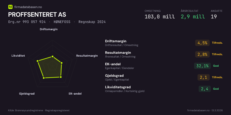 Økonomisk helseprofil for PROFFSENTERET AS (Org.nr 993 057 924) i HØNEFOSS. Omsetning 103,0 mill, årsresultat 2,9 mill, driftsmargin 4,5 %, resultatmargin 2,8 %, EK-andel 32,1 %, gjeldsgrad 2,1, likviditetsgrad 2,4. Regnskap 2024. Kilde: firmadatabasen.no