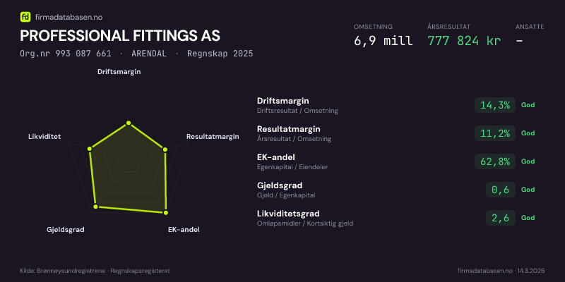 Økonomisk helseprofil for PROFESSIONAL FITTINGS AS (Org.nr 993 087 661) i ARENDAL. Omsetning 6,9 mill, årsresultat 777 824 kr, driftsmargin 14,3 %, resultatmargin 11,2 %, EK-andel 62,8 %, gjeldsgrad 0,6, likviditetsgrad 2,6. Regnskap 2025. Kilde: firmadatabasen.no