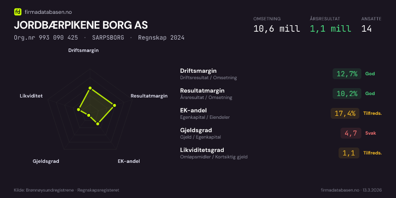 Økonomisk helseprofil for JORDBÆRPIKENE BORG AS (Org.nr 993 090 425) i SARPSBORG. Omsetning 10,6 mill, årsresultat 1,1 mill, driftsmargin 12,7 %, resultatmargin 10,2 %, EK-andel 17,4 %, gjeldsgrad 4,7, likviditetsgrad 1,1. Regnskap 2024. Kilde: firmadatabasen.no
