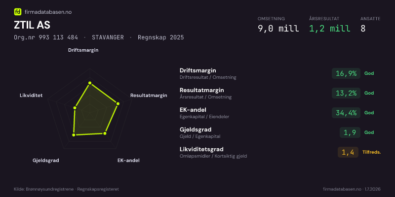 Økonomisk helseprofil for ZTIL AS (Org.nr 993 113 484) i STAVANGER. Omsetning 9,0 mill, årsresultat 1,2 mill, driftsmargin 16,9 %, resultatmargin 13,2 %, EK-andel 34,4 %, gjeldsgrad 1,9, likviditetsgrad 1,4. Regnskap 2025. Kilde: firmadatabasen.no