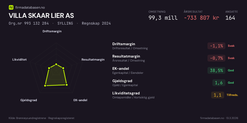Økonomisk helseprofil for VILLA SKAAR LIER AS (Org.nr 993 132 284) i LIER. Omsetning 99,3 mill, årsresultat −733 807 kr, driftsmargin -1,1 %, resultatmargin -0,7 %, EK-andel 38,5 %, gjeldsgrad 1,6, likviditetsgrad 1,1. Regnskap 2024. Kilde: firmadatabasen.no