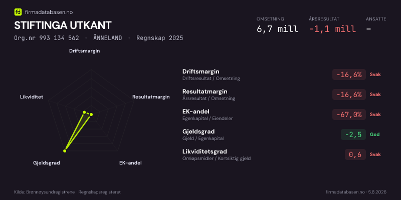 Økonomisk helseprofil for STIFTINGA UTKANT (Org.nr 993 134 562) i ÅNNELAND. Omsetning 6,7 mill, årsresultat −1,1 mill, driftsmargin -16,6 %, resultatmargin -16,6 %, EK-andel -67,0 %, gjeldsgrad -2,5, likviditetsgrad 0,6. Regnskap 2025. Kilde: firmadatabasen.no